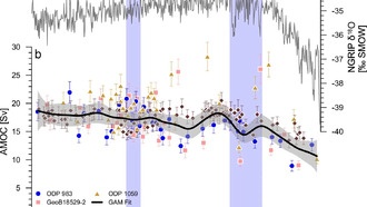 Учёные раскрыли изменения в циркуляции Атлантического океана за последние 12 000 лет