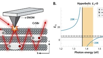 Учёные впервые наблюдали гиперболические экситон-поляритоны в ван-дер-ваальсовом магните