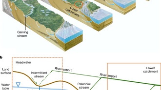 Гидрологи пересмотрели индекс засушливости, включив речной и подземный сток