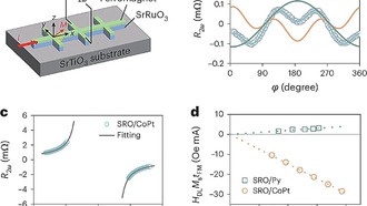 Дефекты материалов могут улучшить спинтронные устройства благодаря орбитальному эффекту Холла