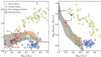 Тёмные звёздные скопления или карликовые галактики? Астрофизики пересматривают природу объекта Ursa Major III