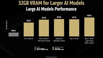 Видеокарта AMD Radeon AI PRO R9700 предлагает производительность в 5 раз выше RTX 5080 по цене менее 1200 долларов