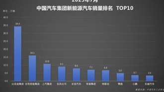 BYD лидирует на рынке электромобилей в Китае с рекордными продажами