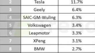 Продажи электромобилей во втором квартале 2025 года выросли на 39%, Xiaomi вошла в топ-10