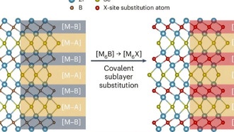 Ученые разработали новый метод создания слоистых неорганических материалов