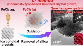 Ученые разработали новый метод синтеза нанопористых металлических оксидов с контролируемой кристалличностью