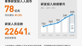 Xiaomi увеличила расходы на R&D до 78 млрд рублей и расширила команду разработчиков до рекордных 22641 человек