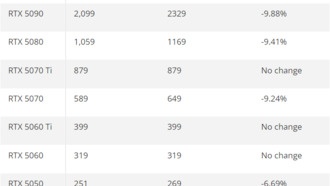 NVIDIA снизила цены на видеокарты RTX 50-й серии в Европе почти на 10%