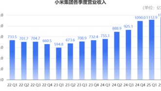 Xiaomi Auto обогнала Tesla по рентабельности автомобильного бизнеса