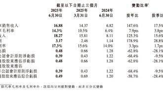 Xpeng Motors показала взрывной рост в отчете за второй квартал 2025 года