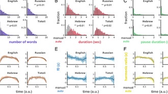 Универсальный ритм речи: исследование выявило «единицы интонации» длиной 1,6 секунды