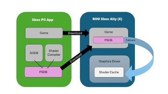 Microsoft представила Advanced Shader Delivery для ускорения загрузки игр на 85%