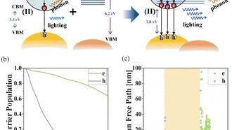 Инженерное внедрение дефектов ускоряет работу светодиодов на основе нитрида галлия