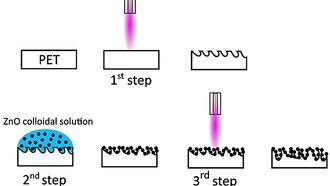 Плазменная обработка с наночастицами цинка делает пластик PET антимикробным