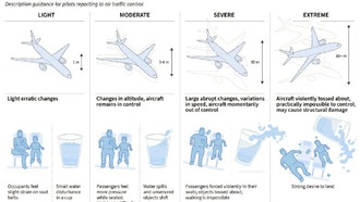 Турбулентность в полётах усиливается из-за изменения климата