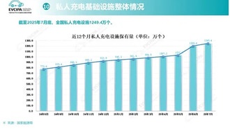 Китай наращивает сеть зарядных станций для электромобилей: уже более 16,6 миллиона