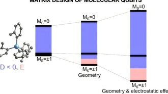 Учёные разработали метод компьютерного моделирования для точной настройки молекулярных кубитов