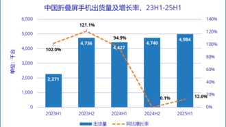 Huawei захватила 75% рынка складных смартфонов в Китае