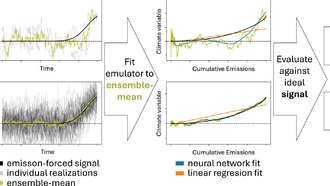 Простая модель превзошла глубокое обучение в прогнозировании климата