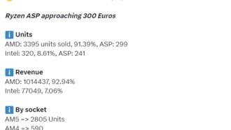 AMD продала в Германии 93% всех процессоров, X3D-модели заняли больше половины рынка