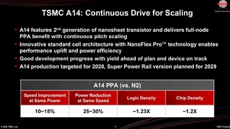 TSMC ускоряет планы по выпуску 1,4 нм чипов, пилотное производство намечено на 2027 год