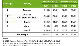 Выручка производителей NAND-памяти выросла на 22% во втором квартале 2025 года
