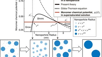 Новая теория объясняет рост наночастиц, преодолевая столетнюю классическую модель