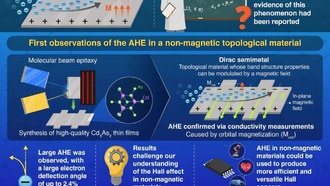 Физики впервые наблюдали аномальный эффект Холла в немагнитном материале