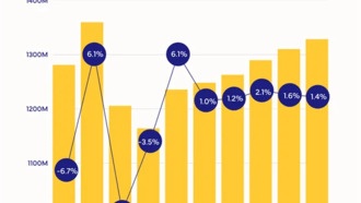 IDC: Рост рынка смартфонов в 2025 году составит 1% благодаря Apple
