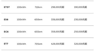 NIO переводит все электромобили на 100-кВт·ч батареи без роста стартовых цен
