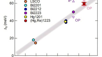Физики выяснили, почему ртутный купрат стал рекордсменом среди высокотемпературных сверхпроводников