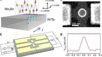 Антиферромагнетики превзошли ферромагнетики в сверхбыстрой энергоэффективной памяти