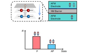 Новый тип туннельных переходов открывает путь к компактной и быстрой спинтронике