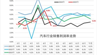 Рентабельность китайского автопрома упала до рекордно низких 3,5%