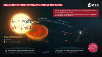 Solar Orbiter раскрыл происхождение сверхбыстрых электронов Солнца