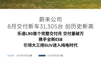 NIO установила рекорд по продажам в августе с 31 305 автомобилями