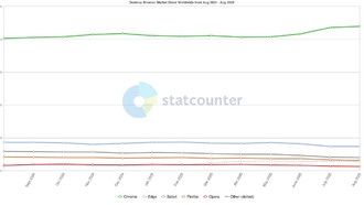 Chrome увеличивает долю на рынке браузеров до 70%
