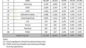 Выручка мировых фабрик-производителей чипов достигла рекорда во 2 квартале 2025 года, доля TSMC выросла до 70%