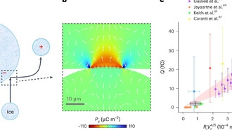 Учёные обнаружили, что лёд генерирует электричество при изгибе