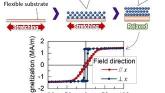 Ученые создали нанопленки с программируемыми магнитными свойствами