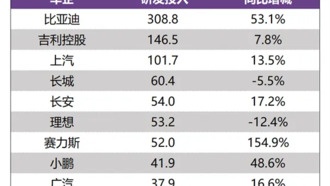 BYD снова стала «королём R&D» среди китайских компаний с инвестициями в R&D 30,9 млрд юаней