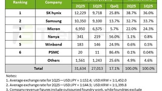 Выручка рынка DRAM выросла на 17,1% во втором квартале 2025 года, SK hynix увеличила долю рынка