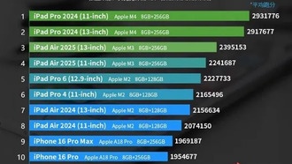 Apple опубликовала рейтинг производительности iOS-устройств: iPhone неожиданно вернулся в топ-10