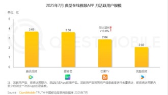 Рейтинг видеосервисов Китая: лидерство Tencent Video под угрозой, Youku опустилась на четвертое место