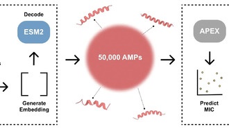 ИИ создал новые антибиотики, которые убивают устойчивые к лекарствам бактерии