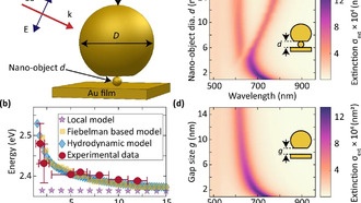 Ученые создали «золотой нано-сэндвич» для обнаружения мельчайших частиц