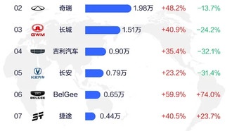 Китайские автомобили доминируют в России: семь марок из топ-10 по продажам в июле
