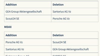 Porsche исключили из немецкого индекса DAX после падения акций на 33%