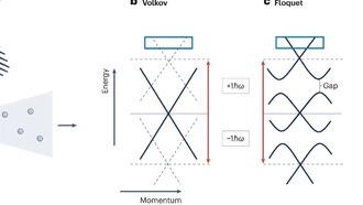 Эффекты Флоке открывают новый потенциал графена для электроники будущего