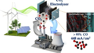 Новый катализатор из доступных металлов эффективно превращает CO₂ в полезные продукты